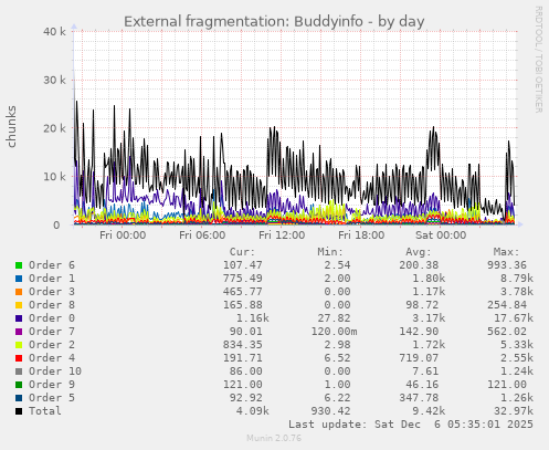 External fragmentation: Buddyinfo
