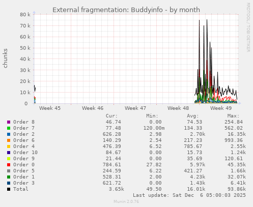 External fragmentation: Buddyinfo