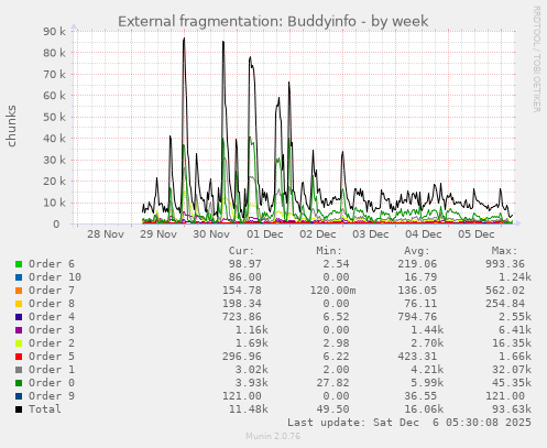 External fragmentation: Buddyinfo
