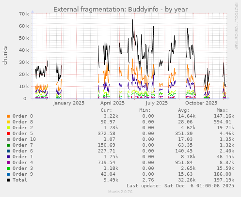 External fragmentation: Buddyinfo
