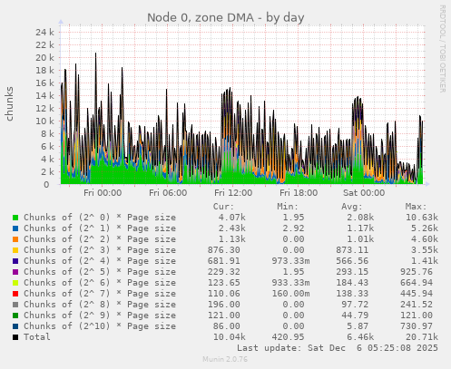Node 0, zone DMA