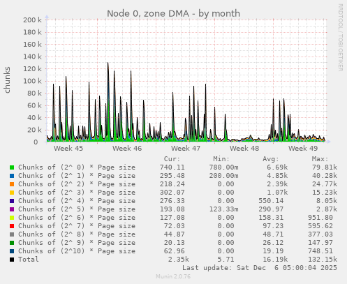 Node 0, zone DMA