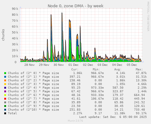 Node 0, zone DMA