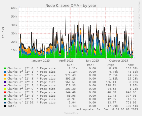 Node 0, zone DMA