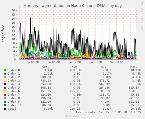 Memory fragmentation in Node 0, zone DMA