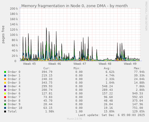 Memory fragmentation in Node 0, zone DMA