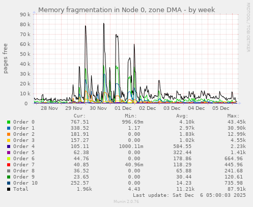 Memory fragmentation in Node 0, zone DMA