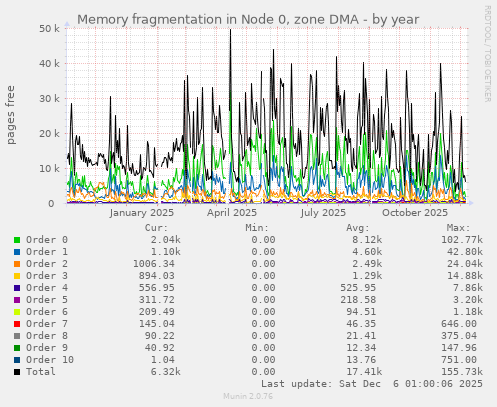 Memory fragmentation in Node 0, zone DMA