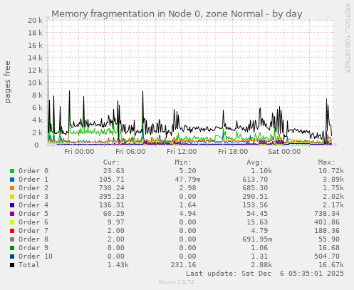 Memory fragmentation in Node 0, zone Normal