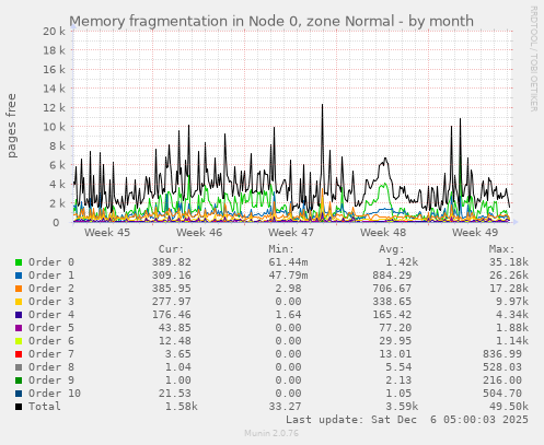 Memory fragmentation in Node 0, zone Normal