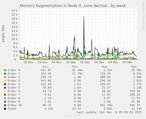 Memory fragmentation in Node 0, zone Normal