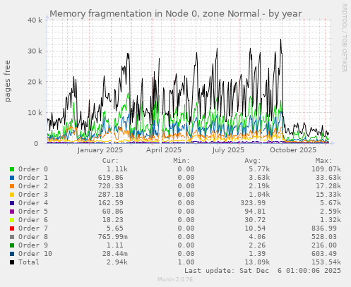 Memory fragmentation in Node 0, zone Normal