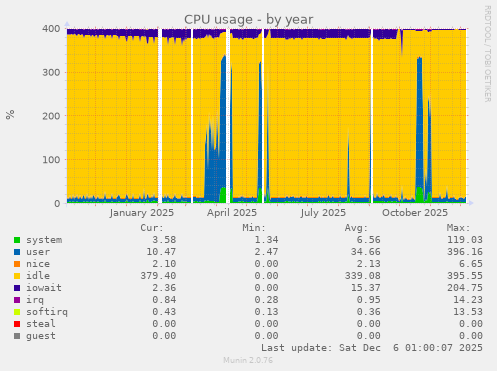 CPU usage