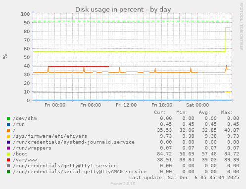 Disk usage in percent