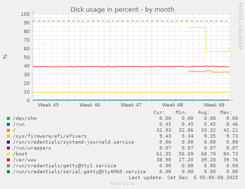 Disk usage in percent