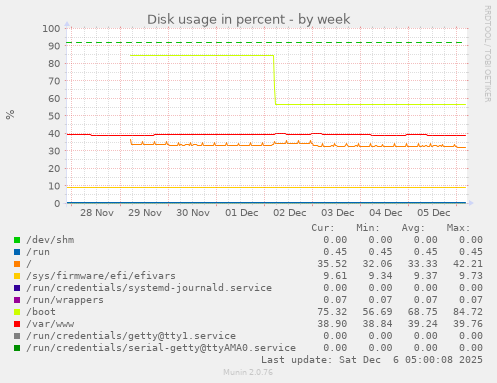 Disk usage in percent