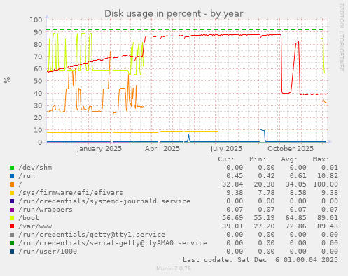 Disk usage in percent