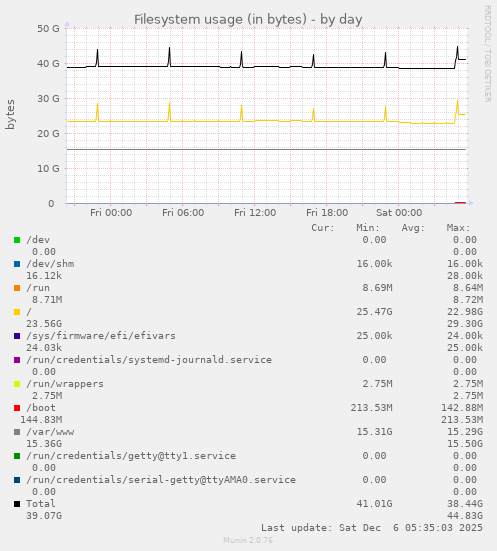 Filesystem usage (in bytes)