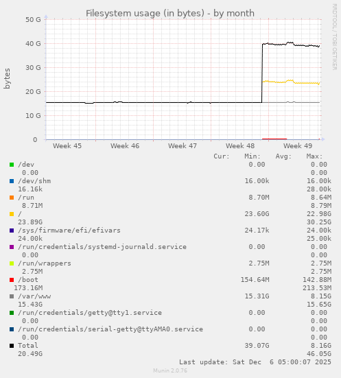 Filesystem usage (in bytes)