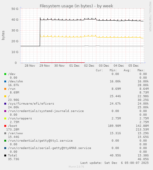 Filesystem usage (in bytes)