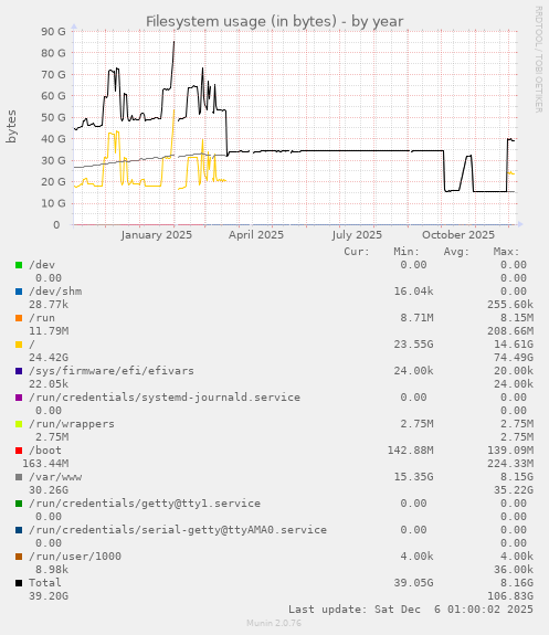 Filesystem usage (in bytes)
