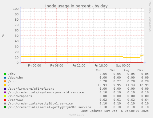 Inode usage in percent