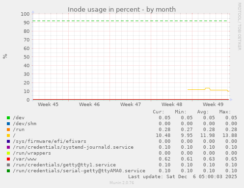 Inode usage in percent