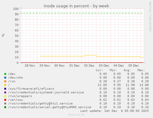 Inode usage in percent