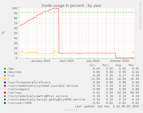 Inode usage in percent