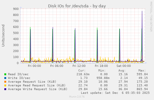 Disk IOs for /dev/sda