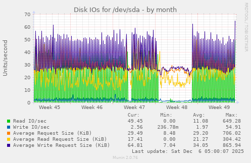 Disk IOs for /dev/sda