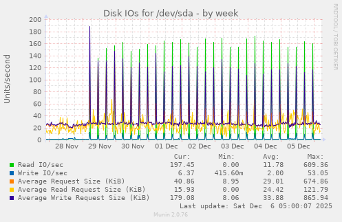 Disk IOs for /dev/sda
