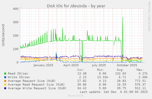 Disk IOs for /dev/sda