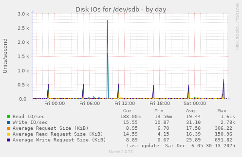 Disk IOs for /dev/sdb