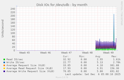 Disk IOs for /dev/sdb