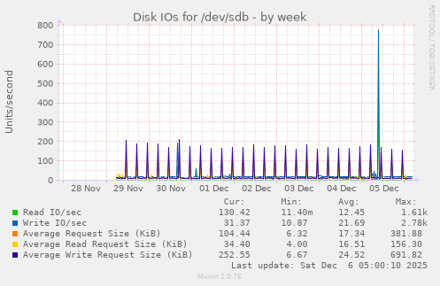 Disk IOs for /dev/sdb