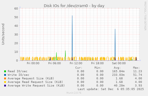 Disk IOs for /dev/zram0