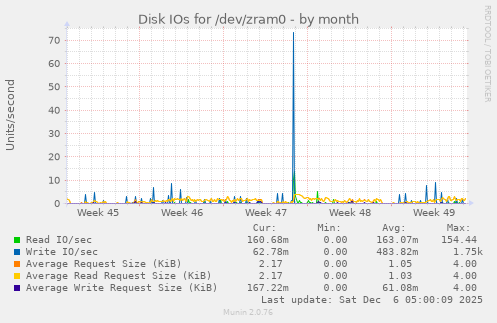 Disk IOs for /dev/zram0