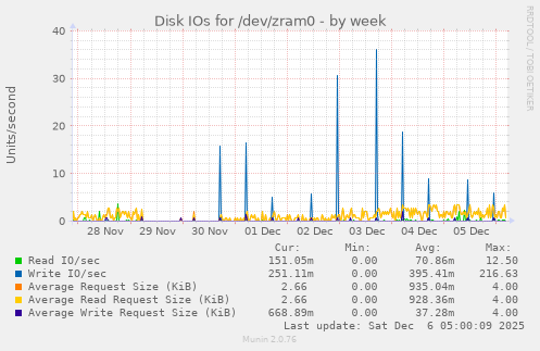 Disk IOs for /dev/zram0