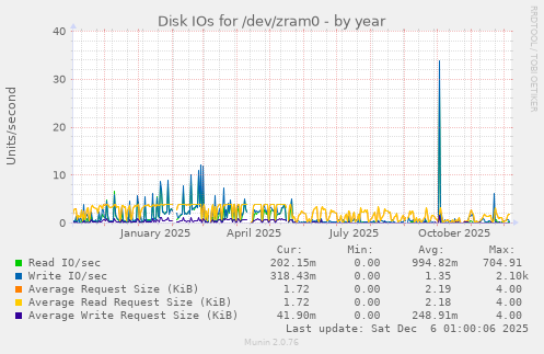 Disk IOs for /dev/zram0