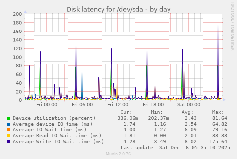 Disk latency for /dev/sda