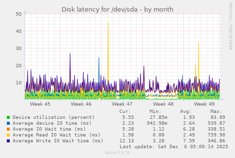 Disk latency for /dev/sda
