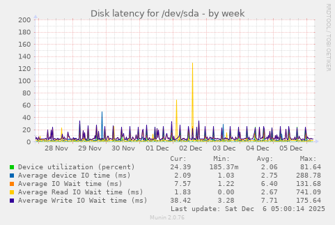 Disk latency for /dev/sda