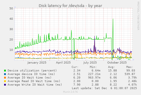 Disk latency for /dev/sda