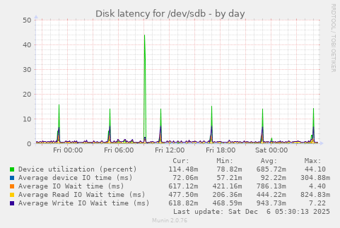 Disk latency for /dev/sdb