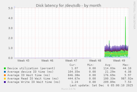 Disk latency for /dev/sdb