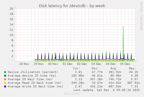 Disk latency for /dev/sdb