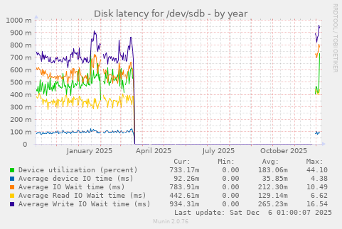 Disk latency for /dev/sdb
