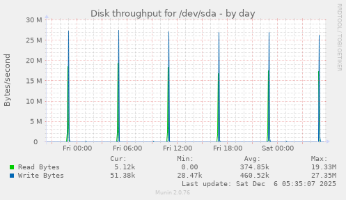 Disk throughput for /dev/sda