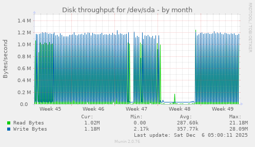 Disk throughput for /dev/sda